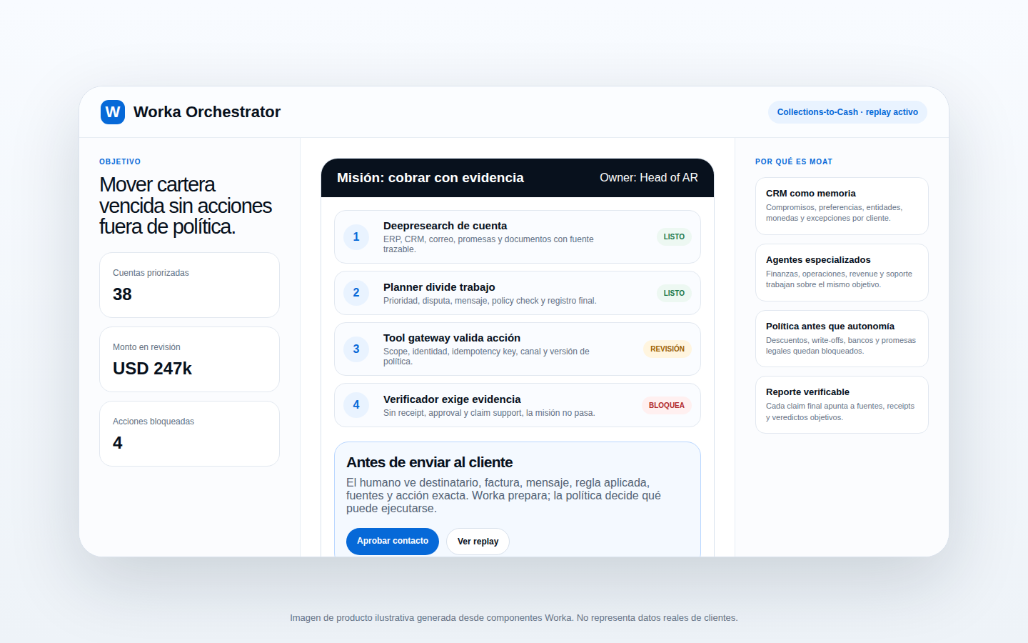 Pantalla ilustrativa de Worka Orchestrator con misión de cobranza, política, tool gateway, verificación y replay.